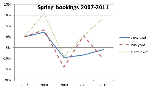 Spring Vacation Rental Bookings from 2007 thru 2011