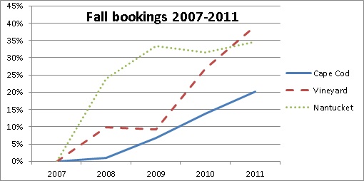 Fall Vacation Rental Bookings from 2007 thru 2011