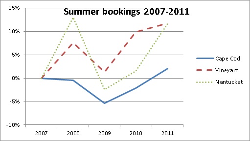 Summer Vacation Rental Bookings from 2007 thru 2011