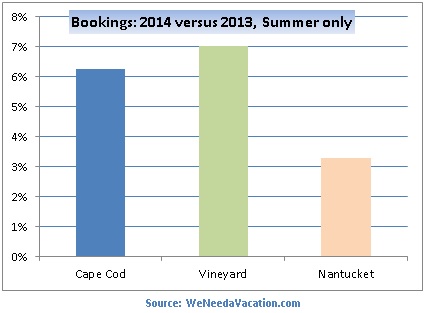 vacation rental bookings summer 2014 vs 2013
