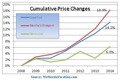 vacation rental cumulative price change 2014