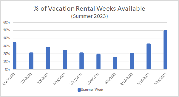 Vacation Rental booking comparison 2023 vs previous years