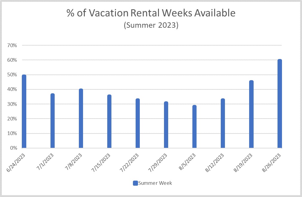 Summer Vacation Rental Weeks available in 2023