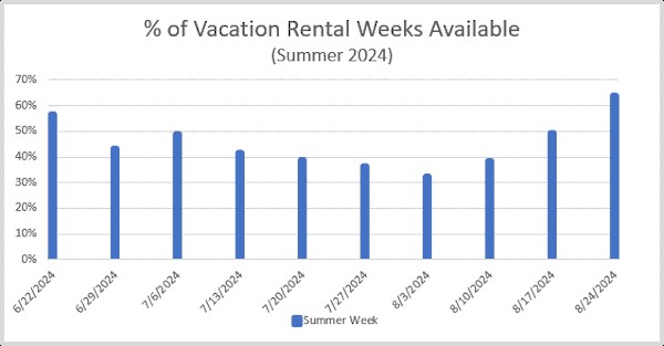 Summer Vacation Rental Weeks available in 2024