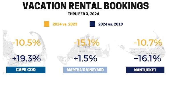 Vacation Rental booking comparison 2024 vs previous years