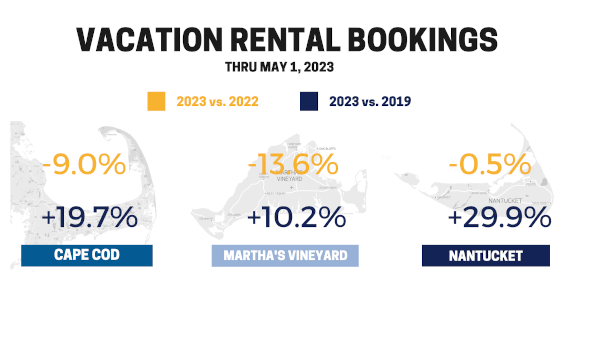 Vacation Rental booking comparison vs previous years as of May 1
