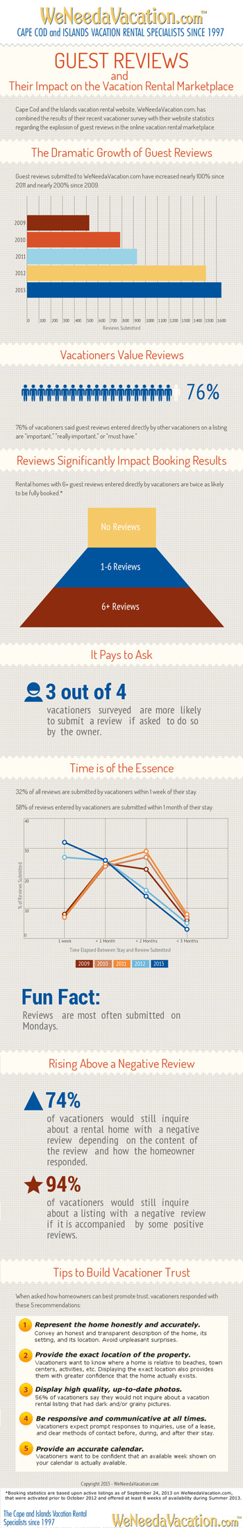 Vacation Rental Guest Reviews infographic