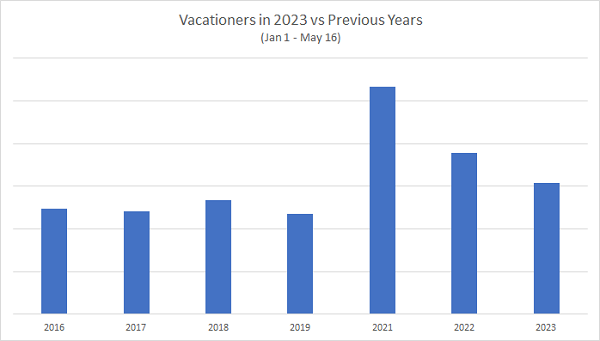 2023 Vacationer rental demand comparison vs previous years