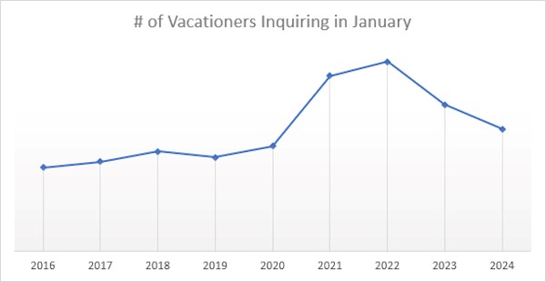 Vacationer inquiring in January 2024 compared to previous years