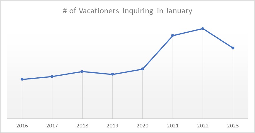 Vacationer inquiring in January compared to previous years